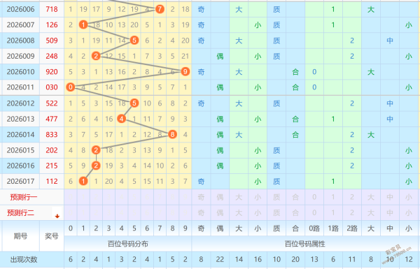双色球,期揭秘,红球三胆大,大发彩票,大发娱乐,大发快三,大发彩票官网