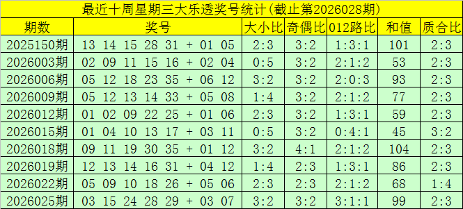 大乐透,期专家推荐,前区十码质,大发彩票,大发娱乐,大发快三,大发彩票官网