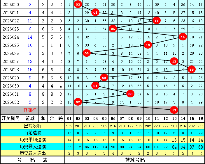 马姐双色球,蓝球连续中,红胆精准,大发彩票,大发娱乐,大发快三,大发彩票官网