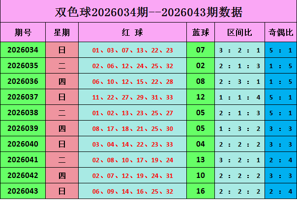 马姐双色球,蓝球连续中,红胆精准,大发彩票,大发娱乐,大发快三,大发彩票官网