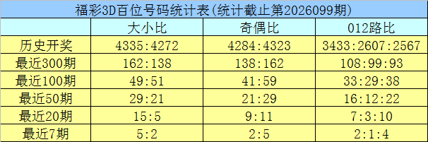 双色球,期专家红球,奇偶比分析,大发彩票,大发娱乐,大发快三,大发彩票官网